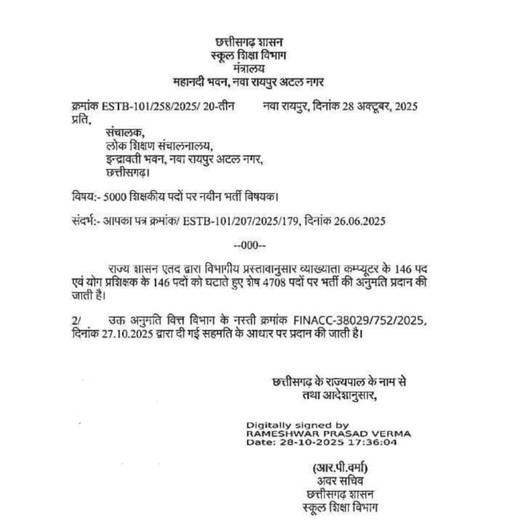 छत्तीसगढ़ स्कूल शिक्षा विभाग ने 4708 शिक्षक पदों पर भर्ती की मंजूरी दी है। कंप्यूटर और योग प्रशिक्षक के 292 पद घटाए गए। आदेश दिनांक 28 अक्टूबर 2025 को जारी हुआ।